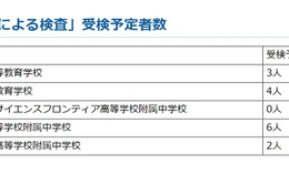 【中学受験2022】神奈川県公立中高一貫校「特例による検査」受検予定者は15人