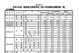 【高校受験2022】鳥取県立高、一般選抜の志願状況（2/21時点）米子東（生命科学）1.35倍