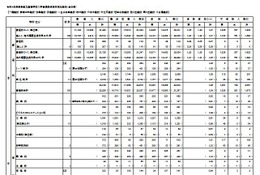 【高校受験2022】東京都立高の受検状況…立川（創造理数）4.44倍