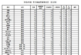 【高校受験2022】兵庫県公立高、受検倍率は西宮1.98倍等