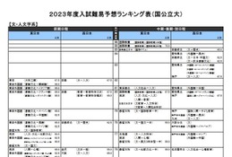 【大学受験2023】河合塾、入試難易予想ランキング表5月版