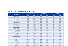 TOEIC L＆R国別平均スコア、日本は574点で31位