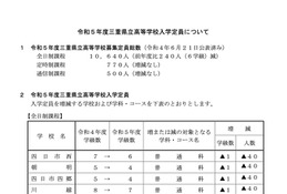 【高校受験2023】三重県立高入試、全日制の募集定員240人減