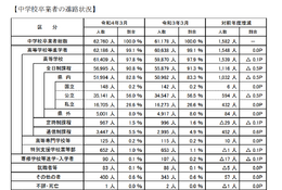 埼玉県、高校等の進学率99.1％…中学校等卒業者の進路調査