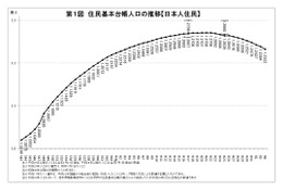 総人口は13年連続減、東京圏も初めて減少…総務省調査