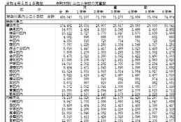 神奈川県、公立小中高の児童生徒数と学級数一覧を公表