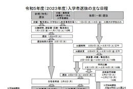 【高校受験2023】熊本県立高校入試、選抜要項を公表