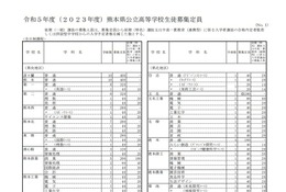 【高校受験2023】熊本県立高、学校別募集定員…熊本（普通）400人等
