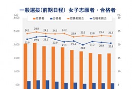 【大学受験2022】京大一般選抜、女子志願者2割強で横ばい…男女差変わらず