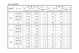 【高校受験2023】兵庫県公立高、募集定員3万680人前年増減なし