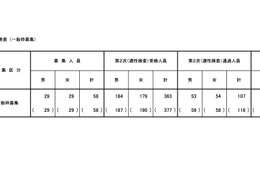 【小学校受験2023】立川国際中等附属小、一般枠合格58人