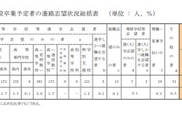 【高校受験2023】青森県進路志望調査（第1次）青森1.25倍