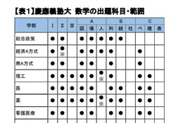 【大学受験2025】慶應・早稲田、新課程の入試科目・範囲