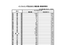 インフルエンザ、定点あたりの報告数…沖縄・九州で急増