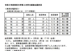 【大学受験2023】東大・京大、出願状況の速報スタート