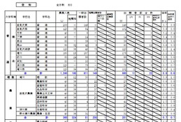【高校受験2023】北海道公立高の出願状況・倍率（1/23時点）札幌北1.5倍