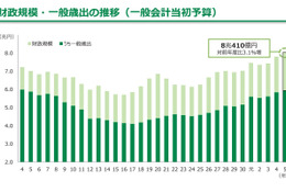 東京都、23年度予算案は過去最大8兆410億円
