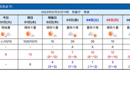 【中学受験2023】東京・神奈川の入試解禁日2/1、暖かく「晴れ」