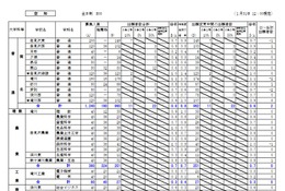 【高校受験2023】北海道公立高、出願変更の中間状況（1/31時点）札幌北1.4倍