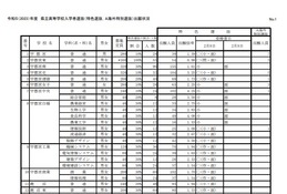 【高校受験2023】栃木県立高、特色選抜の出願倍率（確定）宇都宮1.39倍 画像
