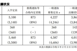 【高校受験2023】島根県公立高、志願倍率（2/2時点）松江北（理数）1.43倍 画像