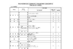 【高校受験2023】新潟県公立高、特色化選抜の志願状況・倍率（確定）