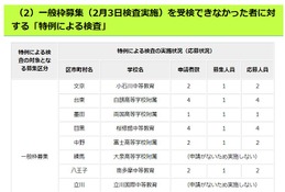 【中学受験2023】都立中高一貫、コロナ特例検査8校で19人