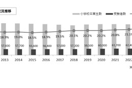 【中学受験2023】首都圏市場拡大、受験者数6.6万人超え過去最多に