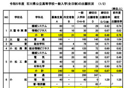 【高校受験2023】石川県公立高、一般入学の出願状況（2/20時点）金沢泉丘1.33倍