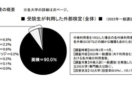 【大学受験2023】一般選抜の英語外部検定、9割が「英検」