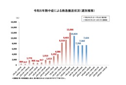 熱中症、8/21-27の週間救急搬送…北海道が最多935人