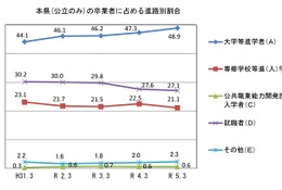 山口県、大学等進学率は48.9％…公立高卒業者の進路調査