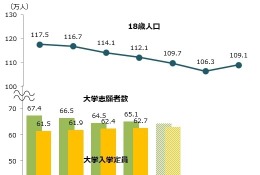 【大学受験2024】国公私立大の学部新設や定員増…入試概要