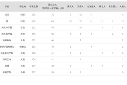 国公立大医学部に強い高校「近畿地方」3位は東大寺学園