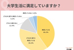 コロナ禍入学の25卒生「学生生活に満足」8割、学情調べ