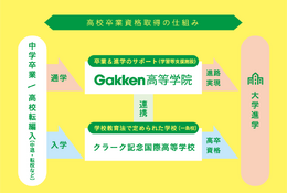 通信制サポート校「Gakken高等学院」開校、2024年4月