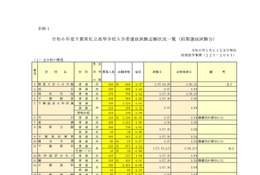 【高校受験2024】千葉県私立高、前期志願状況（1/11時点）昭和学院秀英15.34倍