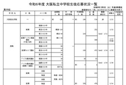 【中学受験2024】大阪府私立中の出願状況（1/9時点）大阪星光3.74倍