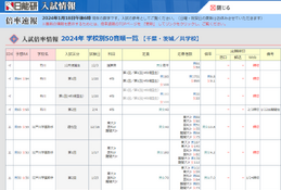 【中学受験2024】千葉県1/20解禁…出願倍率は渋幕9.6倍、市川男子9.8倍・女子9.1倍、東邦大東邦9.8倍