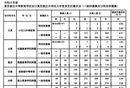 【中学受験2024】都立中高一貫校の応募倍率（確定）小石川4.41倍