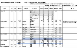 【高校受験2024】神奈川県私立高入試、志願倍率（1/30時点）慶應3.62倍