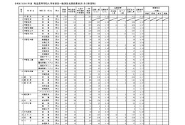【高校受験2024】栃木県立高、一般選抜の出願状況（確定）宇都宮1.24倍