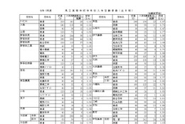 【高校受験2024】愛媛県立高の一般選抜志願状況（確定）松山東1.06倍