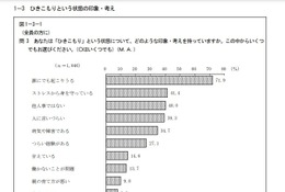 「自身がひきこもりになる可能性がある」約2割…東京都世論調査 画像