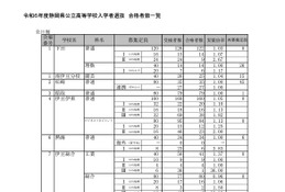 【高校受験2024】静岡県公立高、1万7,382人合格…43校で再募集