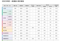 【大学受験2024】慶應、補欠者の繰上げ状況…前年は1,034人が補欠合格