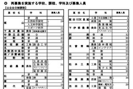 【高校受験2024】長野県公立高の再募集、全日制51校…私立は2次募集