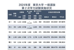 【大学受験2024】東大入試…合格成績は文科低下、理科上昇