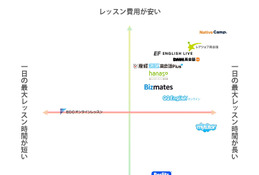 リセマム運営・ミツカル英会話にて「社会人向けオンライン英会話のポジショニングマップ」を公開 画像