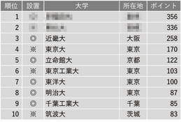 改革力が高い大学ランキング、4位東大…TOP10に私大6校